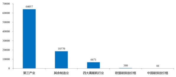 图4 高耗能行业和其余制造业等每吨碳排放所对应的增加值,元/吨