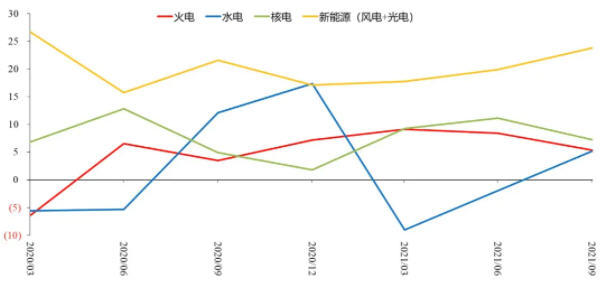 图1 2020年以来中国发电来源分类季度增速,%