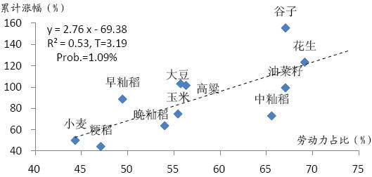图 23:中国不同劳动力密集农产品的累计涨幅(2000 年-2007 年)