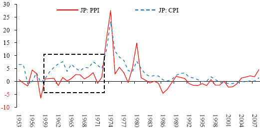 图 2:日本的 PPI 和 CPI(%)