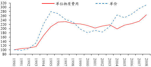 图 6:中国三种粮食平均单位产量的成本趋势(1990=100)