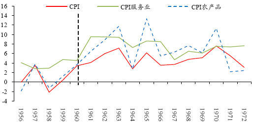 图 3:日本 CPI 分类同比变化(%)