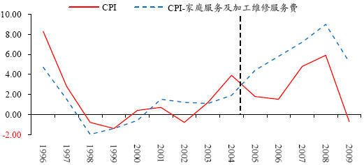 图 7:CPI 和 CPI 家庭服务及加工维修服务费同比变化(%)