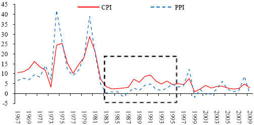 图 17:韩国的 PPI 和 CPI(%)