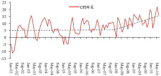 图 14:CPI 鲜菜的两年复合同比增长率(%)