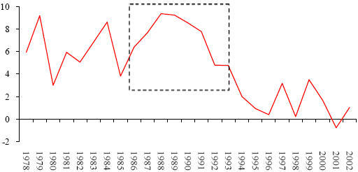图 19:台湾实际工资指数同比(%)