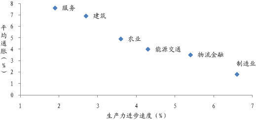 图 21:日本各部门通胀和生产效率进步(1961 年-1992 年)