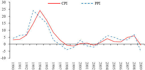 图 11:中国过去二十年的 CPI 和 PPI 的变化(%)