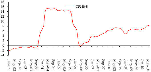 图 15:CPI 粮食的两年复合同比增长率(%)