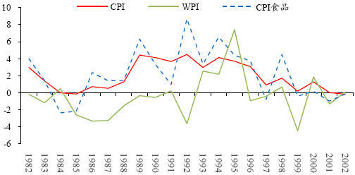 图 20:台湾的 WPI 和分类 CPI(%)