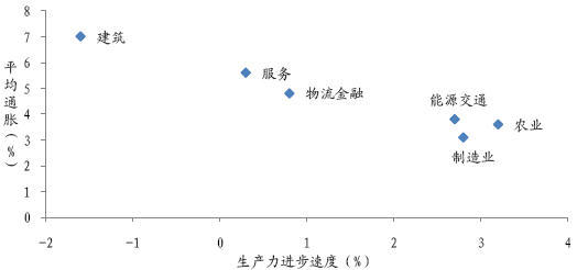 图 22:美国各部门通胀和生产效率进步(1962 年-1991 年)
