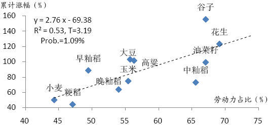 图 9:中国不同劳动力密集农产品的累计涨幅(2000 年-2007 年)