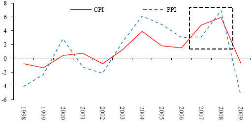 图 13:中国过去十年的 CPI 和 PPI 的变化(%)