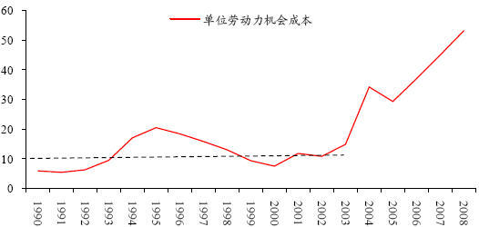图 8:中国种粮单位劳动动力机会成本(元/日)