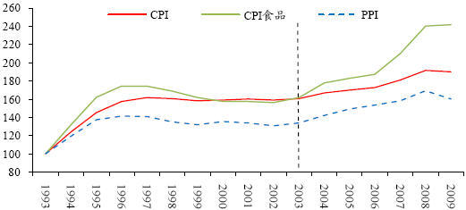 图 5:CPI、PPI 和 CPI 食品的定基数(1993=100)