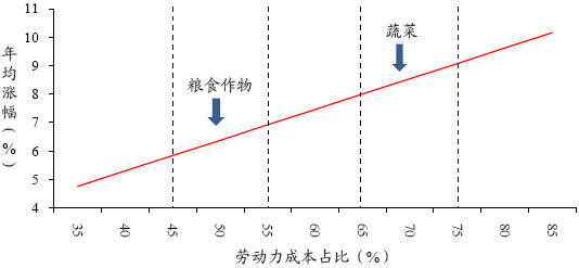 图 10:中国不同劳动力密集农产品的生产者价格潜在涨幅