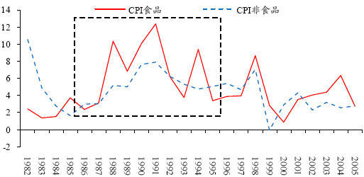 图 18:韩国的 CPI 食品和 CPI 非食品(%)