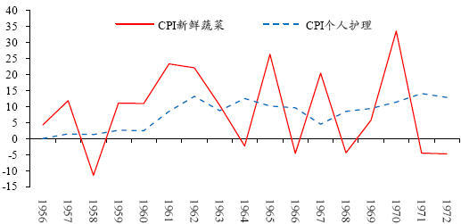 图 4:日本 CPI 鲜菜和个人护理(%)