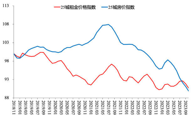 图7 贝壳25城二手房价格和租金价格指数(%)