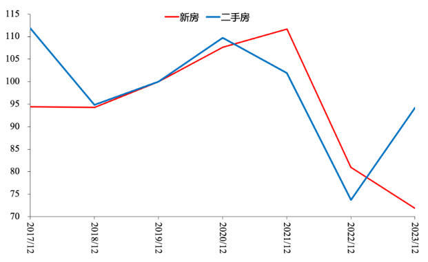 图5 13城新房和二手房成交面积指数