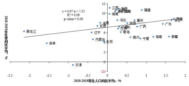 图15 疫情前人口流入更多(年轻人占比更高)的省份消费增长更快