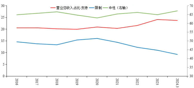 图2 不同分类行业营业总收入占比
