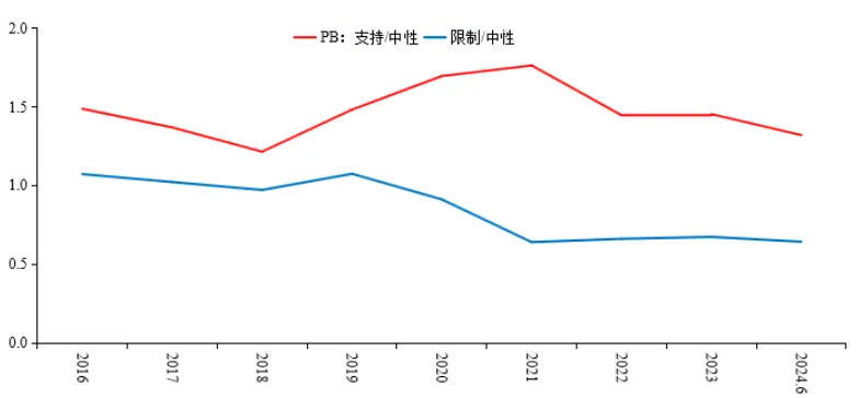 图11 相较于中性行业,支持与限制行业PB(市净率)变化情况