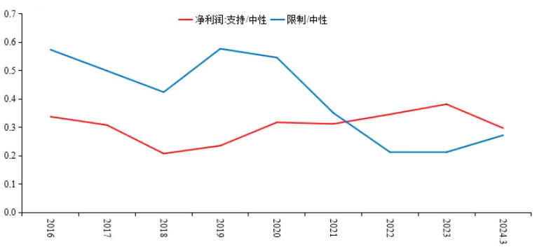 图4 支持/中性与限制/中性的净利润发展趋势图