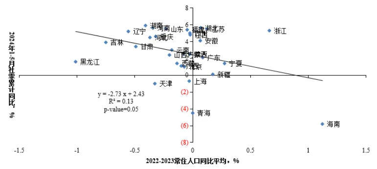 图16 疫情后更多(年轻人占比更高)的省份消费增速更低