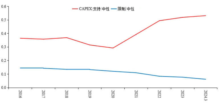 图7 相较于中性行业,支持与限制行业CAPEX变化情况