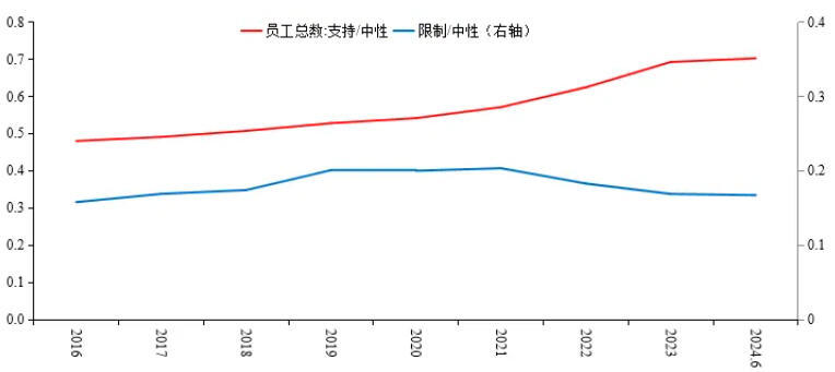 图6 相较于中性行业,支持与限制行业员工总数发展情况