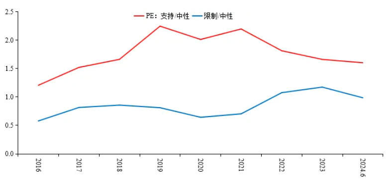 图10 相较于中性行业,支持与限制行业PE(市盈率)变化情况