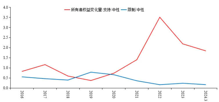 图9 相较于中性行业,支持与限制行业所有者权益变化情况