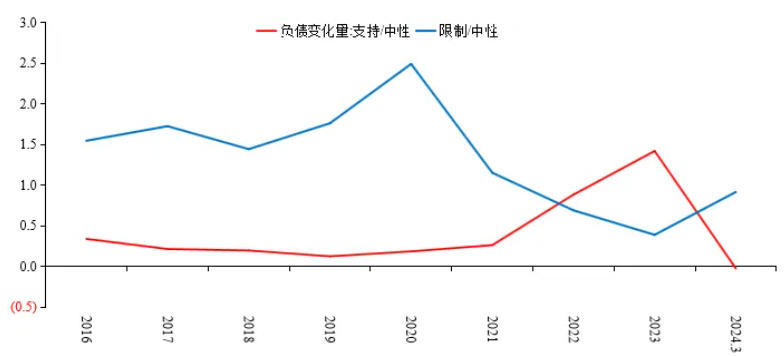 图8 相较于中性行业,支持与限制行业负债量变化情况