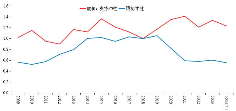 图12 相较于中性行业,支持与限制行业股价变化情况