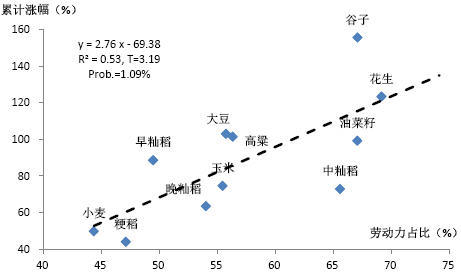 图8:中国不同劳动力密集农产品的累计涨幅(2000 年-2007 年)