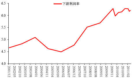 图20:工业企业下游利润率(%)
