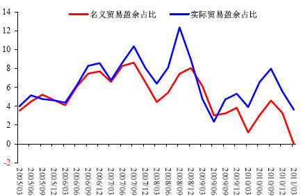 图18:名义和实际贸易盈余占比(%)