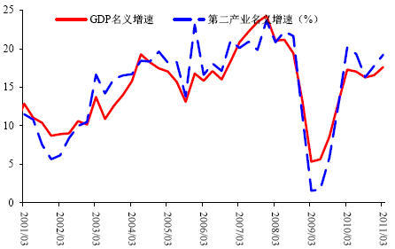 图14:第二产业名义增速与GDP 名义增速(%)