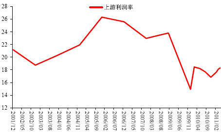 图22:工业企业上游利润率(%)