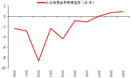 图11:城乡社会消费品零售增速差(县-城市,%)