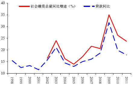 图15:社会融资总量同比增速与贷款增速(%)