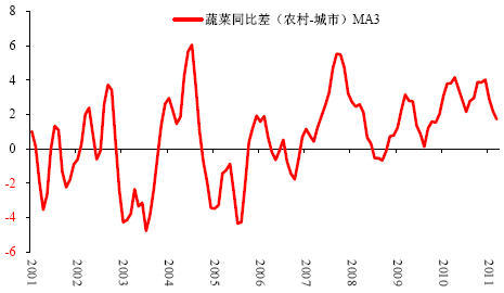 图10:城乡月度CPI 蔬菜价格增速差(%,农村-城市)