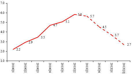 图1:CPI 增速预测(%)