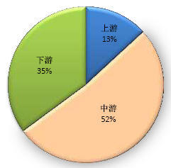 图23:工业企业上、中、下游增加值占比图