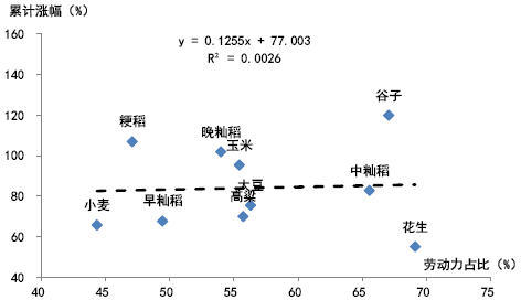 图9:中国不同劳动力密集农产品的累计涨幅(1990 年-2000 年)