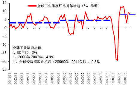 图6:全球工业指数季度环比增速(%,季调)