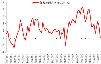 图17:贸易盈余占名义GDP 比例(季度,%)