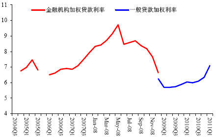 图12:加权平均利率绝对值(%)