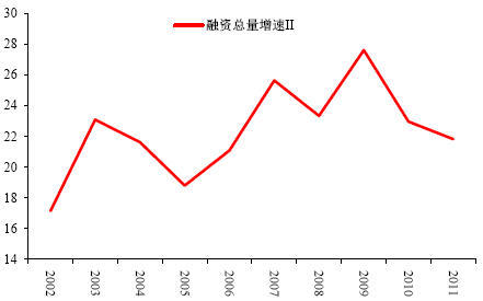 图16:社会融资总量同比增速II(%)
